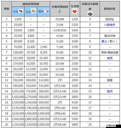 海岛奇兵游戏内采石场各等级升级所需时间与资源全面一览